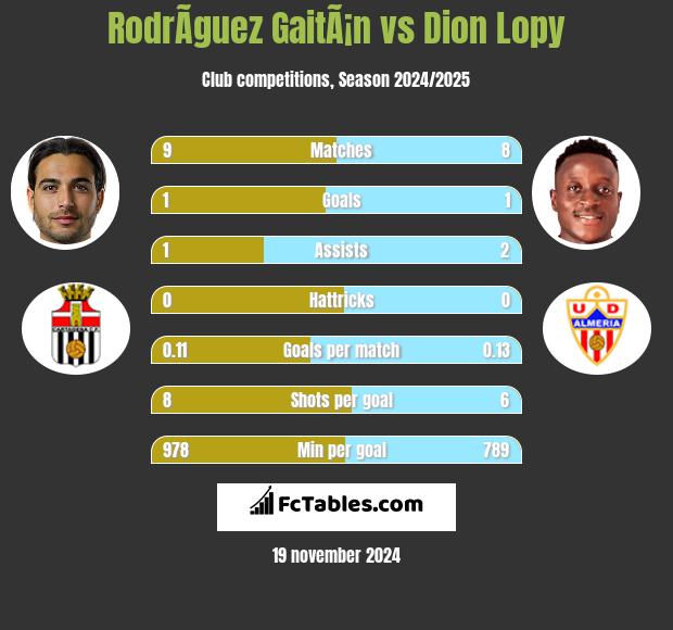 RodrÃ­guez GaitÃ¡n vs Dion Lopy h2h player stats