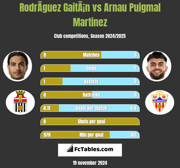 RodrÃ­guez GaitÃ¡n vs Arnau Puigmal Martinez h2h player stats