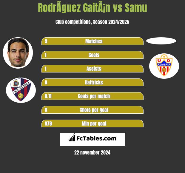 RodrÃ­guez GaitÃ¡n vs Samu h2h player stats