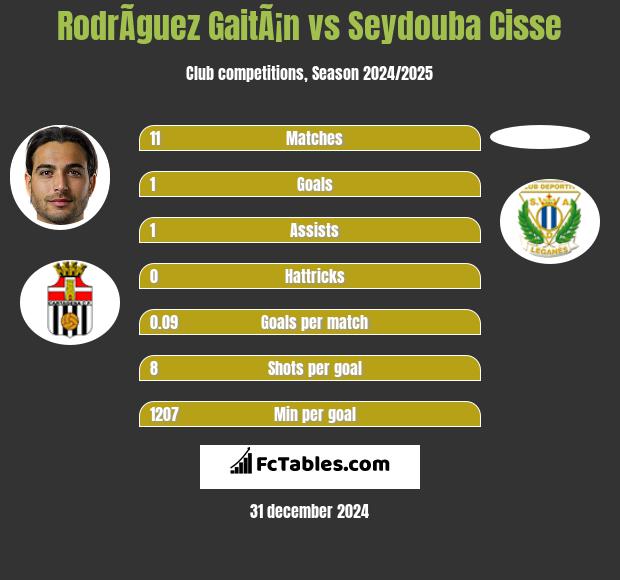 RodrÃ­guez GaitÃ¡n vs Seydouba Cisse h2h player stats