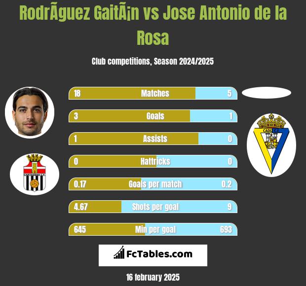 RodrÃ­guez GaitÃ¡n vs Jose Antonio de la Rosa h2h player stats