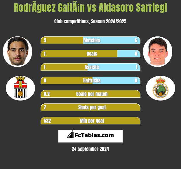 RodrÃ­guez GaitÃ¡n vs Aldasoro Sarriegi h2h player stats