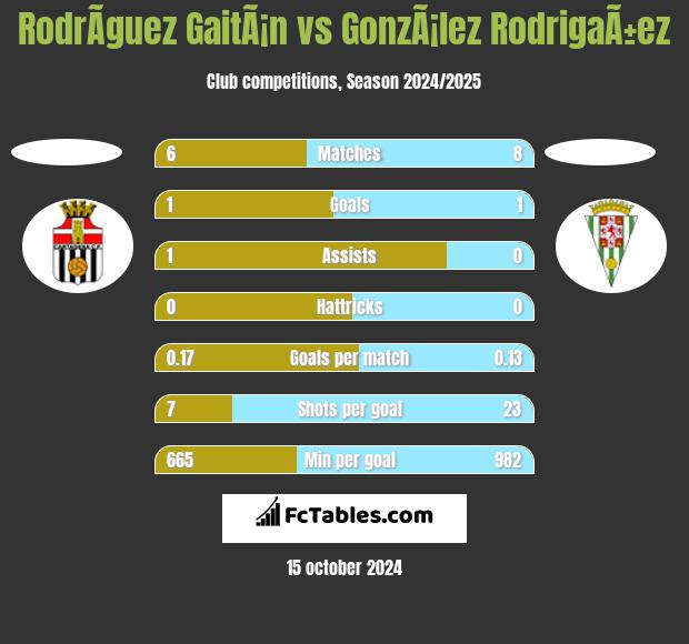 RodrÃ­guez GaitÃ¡n vs GonzÃ¡lez RodrigaÃ±ez h2h player stats