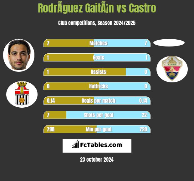 RodrÃ­guez GaitÃ¡n vs Castro h2h player stats