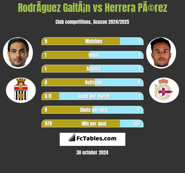 RodrÃ­guez GaitÃ¡n vs Herrera PÃ©rez h2h player stats