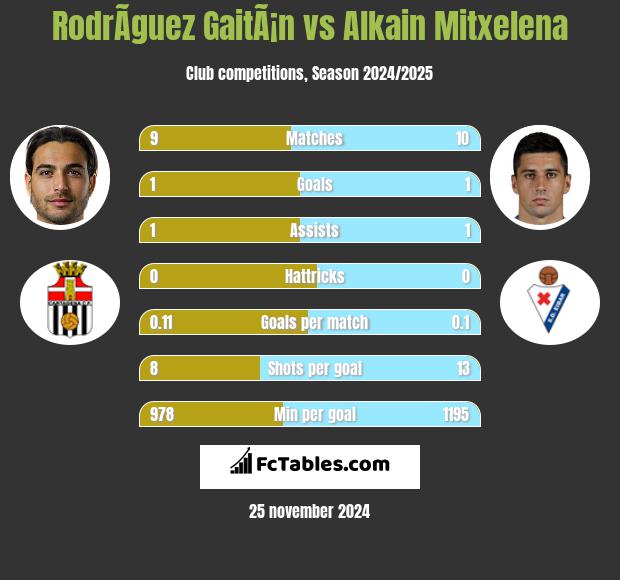 RodrÃ­guez GaitÃ¡n vs Alkain Mitxelena h2h player stats