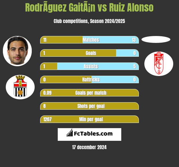 RodrÃ­guez GaitÃ¡n vs Ruiz Alonso h2h player stats