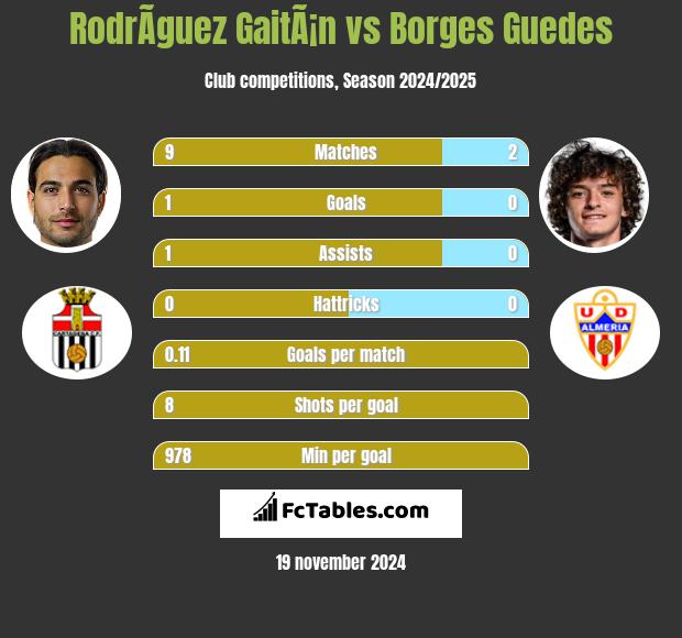 RodrÃ­guez GaitÃ¡n vs Borges Guedes h2h player stats