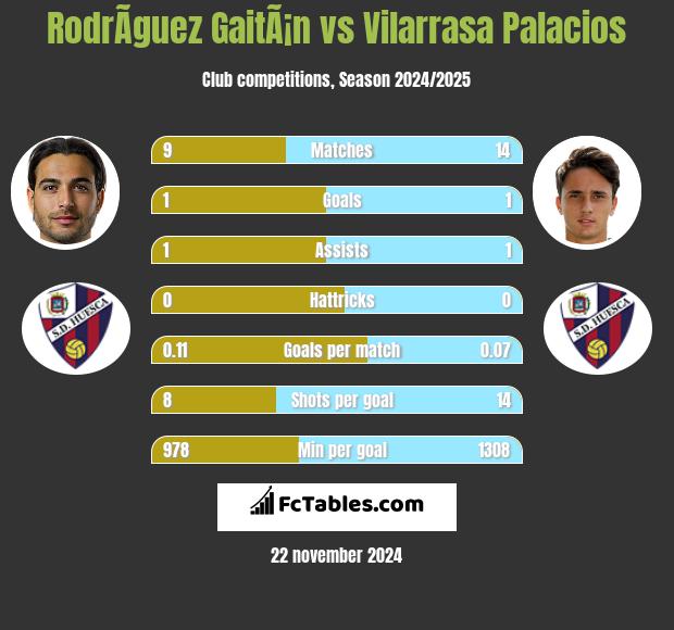 RodrÃ­guez GaitÃ¡n vs Vilarrasa Palacios h2h player stats