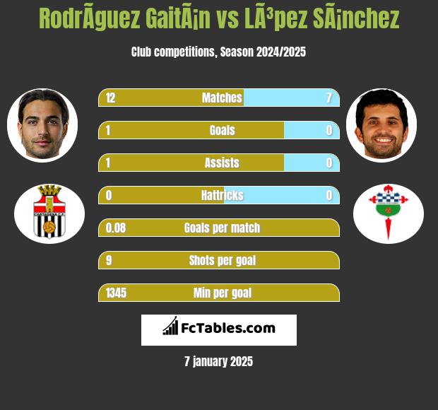 RodrÃ­guez GaitÃ¡n vs LÃ³pez SÃ¡nchez h2h player stats