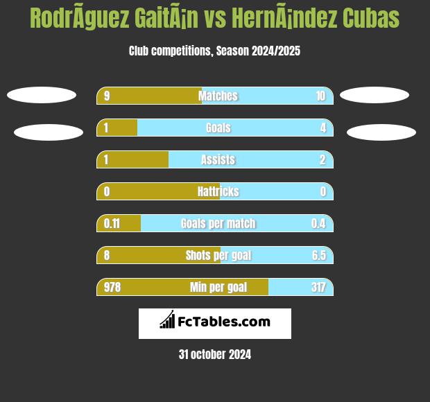 RodrÃ­guez GaitÃ¡n vs HernÃ¡ndez Cubas h2h player stats