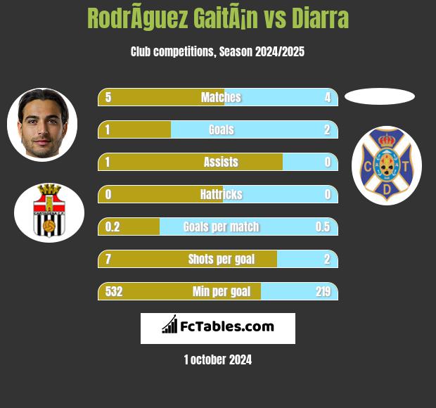 RodrÃ­guez GaitÃ¡n vs Diarra h2h player stats