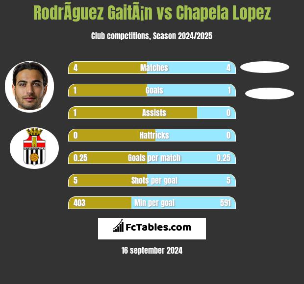 RodrÃ­guez GaitÃ¡n vs Chapela Lopez h2h player stats