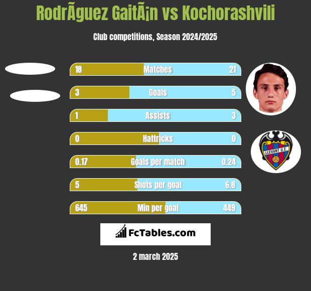 RodrÃ­guez GaitÃ¡n vs Kochorashvili h2h player stats