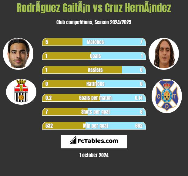 RodrÃ­guez GaitÃ¡n vs Cruz HernÃ¡ndez h2h player stats