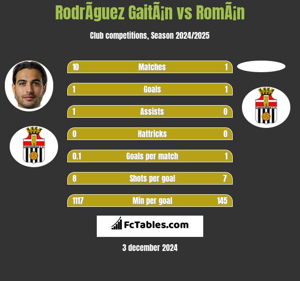 RodrÃ­guez GaitÃ¡n vs RomÃ¡n h2h player stats