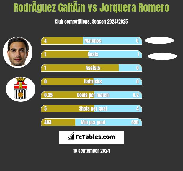 RodrÃ­guez GaitÃ¡n vs Jorquera Romero h2h player stats