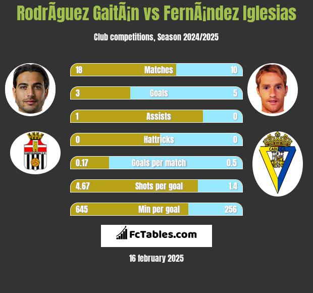 RodrÃ­guez GaitÃ¡n vs FernÃ¡ndez Iglesias h2h player stats