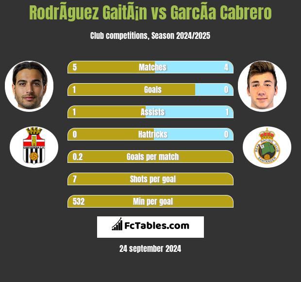 RodrÃ­guez GaitÃ¡n vs GarcÃ­a Cabrero h2h player stats