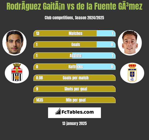 RodrÃ­guez GaitÃ¡n vs de la Fuente GÃ³mez h2h player stats