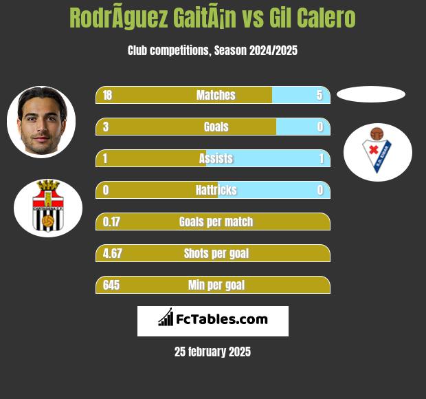 RodrÃ­guez GaitÃ¡n vs Gil Calero h2h player stats