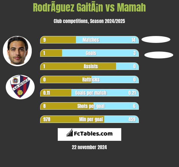 RodrÃ­guez GaitÃ¡n vs Mamah h2h player stats