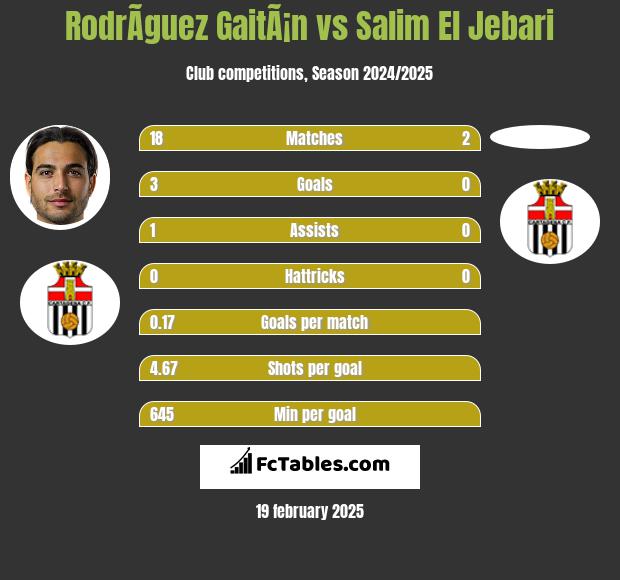 RodrÃ­guez GaitÃ¡n vs Salim El Jebari h2h player stats