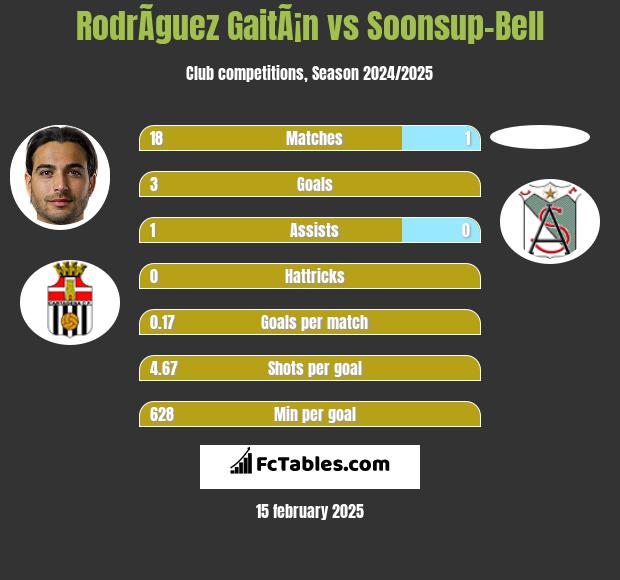 RodrÃ­guez GaitÃ¡n vs Soonsup-Bell h2h player stats