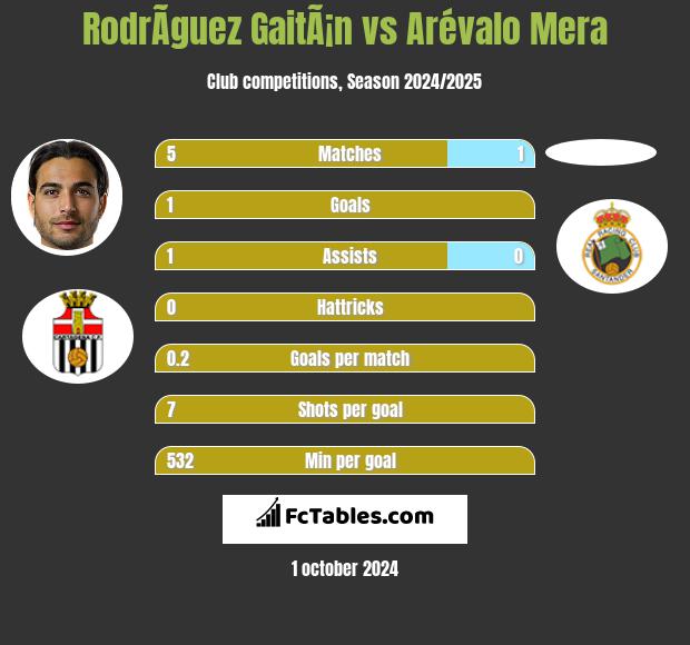 RodrÃ­guez GaitÃ¡n vs Arévalo Mera h2h player stats