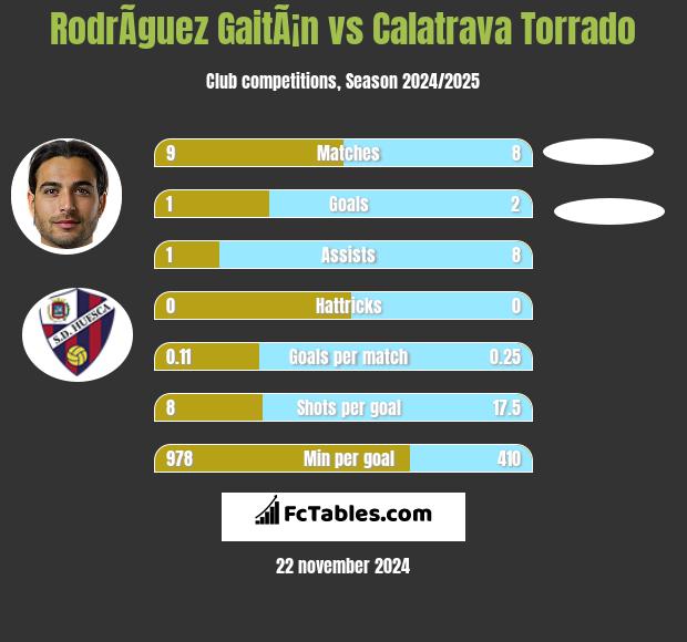 RodrÃ­guez GaitÃ¡n vs Calatrava Torrado h2h player stats