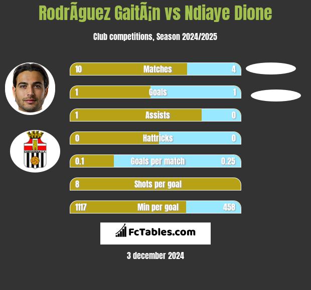 RodrÃ­guez GaitÃ¡n vs Ndiaye Dione h2h player stats