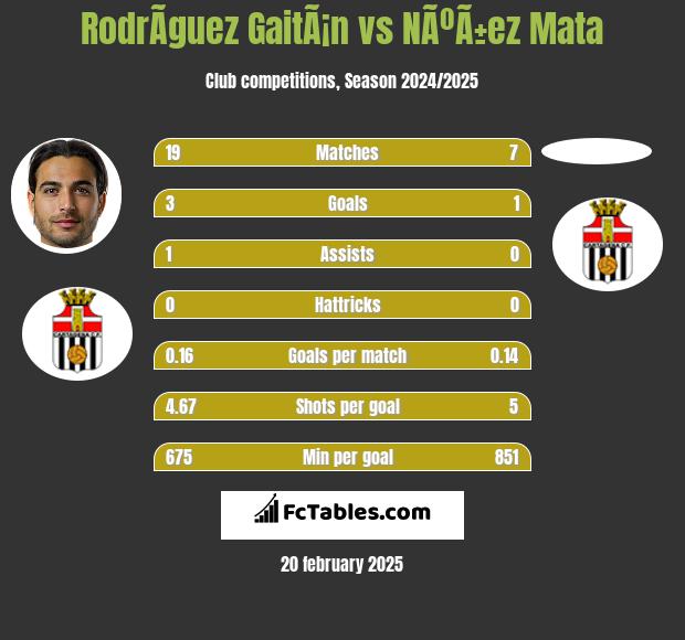 RodrÃ­guez GaitÃ¡n vs NÃºÃ±ez Mata h2h player stats