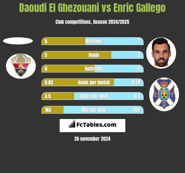 Daoudi El Ghezouani vs Enric Gallego h2h player stats