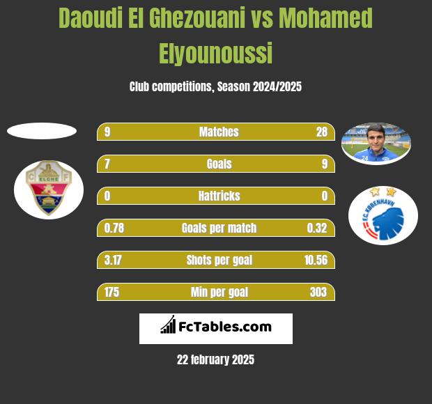 Daoudi El Ghezouani vs Mohamed Elyounoussi h2h player stats