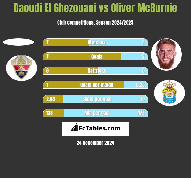 Daoudi El Ghezouani vs Oliver McBurnie h2h player stats