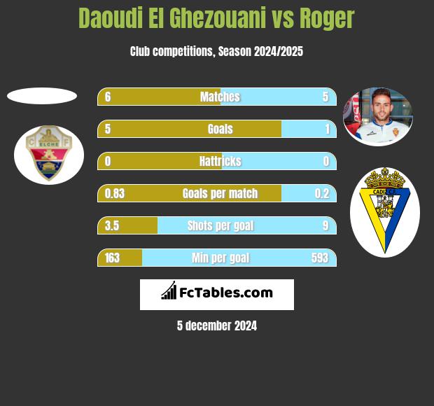 Daoudi El Ghezouani vs Roger h2h player stats