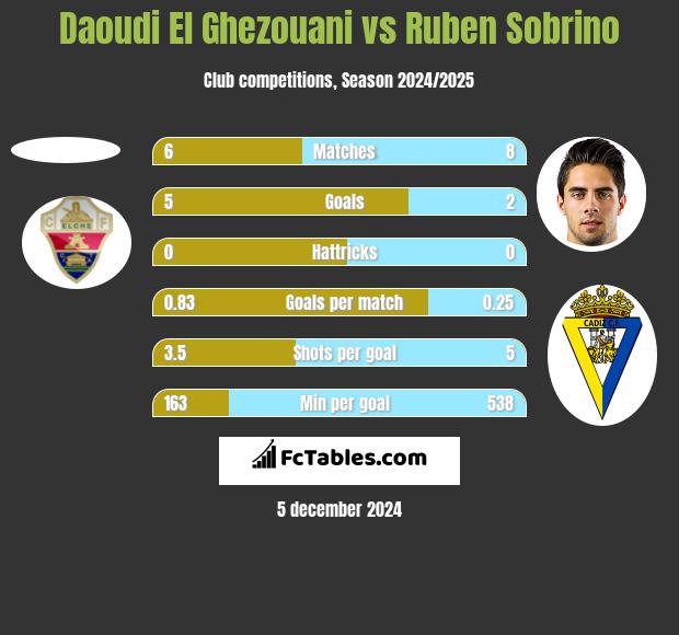 Daoudi El Ghezouani vs Ruben Sobrino h2h player stats