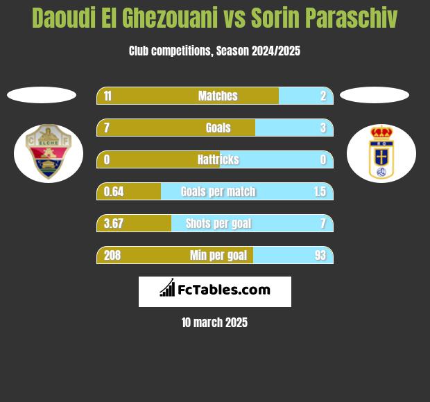 Daoudi El Ghezouani vs Sorin Paraschiv h2h player stats