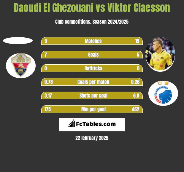 Daoudi El Ghezouani vs Viktor Claesson h2h player stats