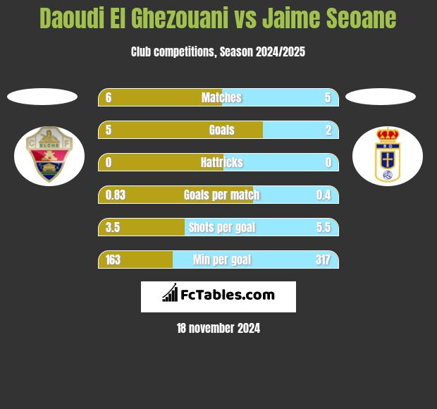 Daoudi El Ghezouani vs Jaime Seoane h2h player stats