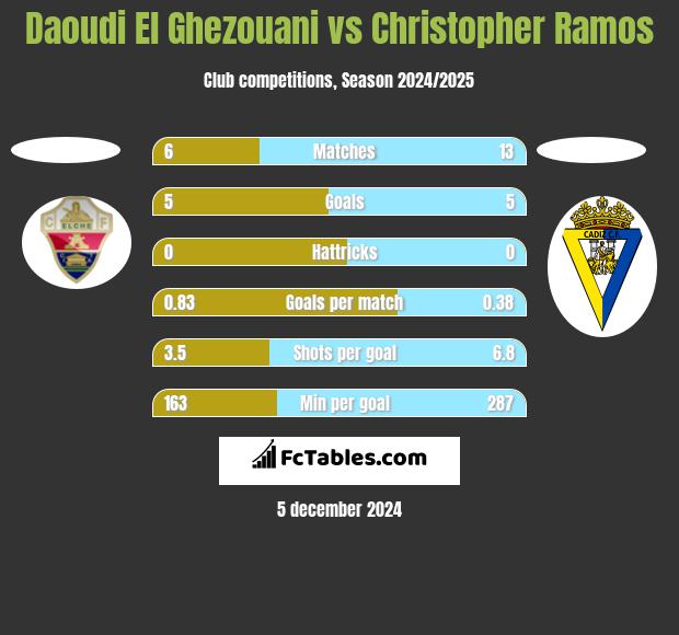 Daoudi El Ghezouani vs Christopher Ramos h2h player stats