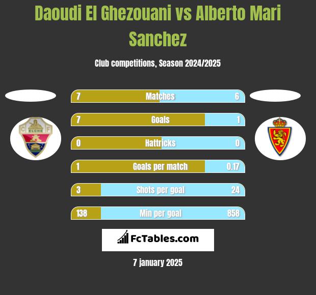 Daoudi El Ghezouani vs Alberto Mari Sanchez h2h player stats