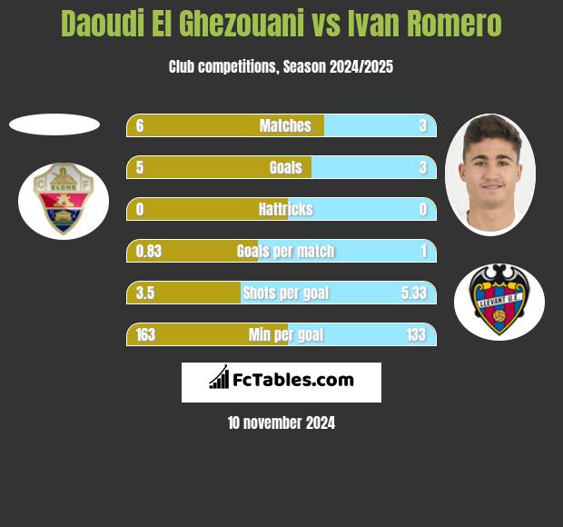 Daoudi El Ghezouani vs Ivan Romero h2h player stats