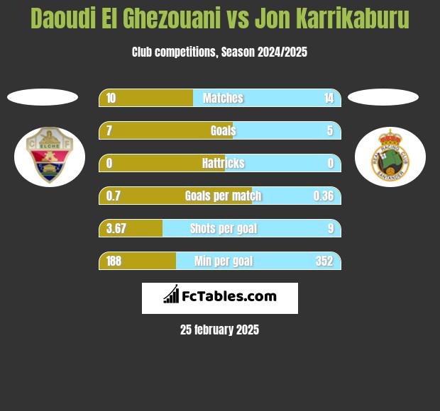 Daoudi El Ghezouani vs Jon Karrikaburu h2h player stats