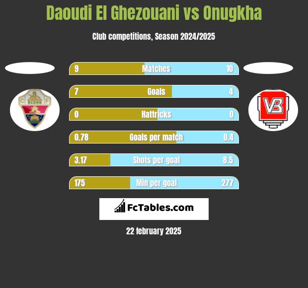 Daoudi El Ghezouani vs Onugkha h2h player stats