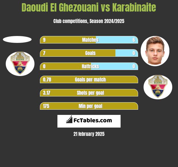 Daoudi El Ghezouani vs Karabinaite h2h player stats