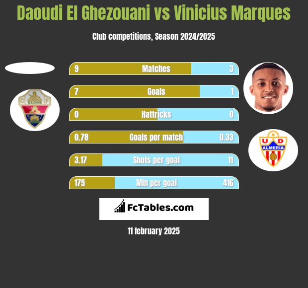 Daoudi El Ghezouani vs Vinicius Marques h2h player stats