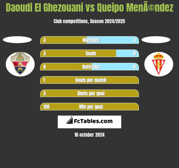 Daoudi El Ghezouani vs Queipo MenÃ©ndez h2h player stats