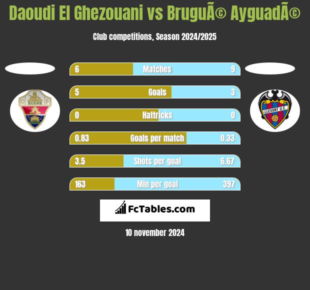 Daoudi El Ghezouani vs BruguÃ© AyguadÃ© h2h player stats