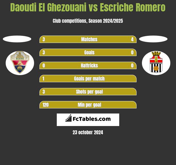 Daoudi El Ghezouani vs Escriche Romero h2h player stats